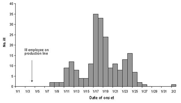 Illness onset dates of persons eating brand X five-layered bean dip, California, January-February, 2000 (N=217).