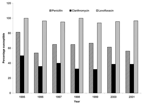Susceptibility rates for 265 invasive Streptococcus pneumoniae in Hong Kong by year, 1995–2001.