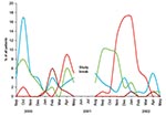 Thumbnail of The epidemics of respiratory syncytial virus (red), rhinovirus (blue), enterovirus (green), and human metapneumovirus (brown) during the study period.