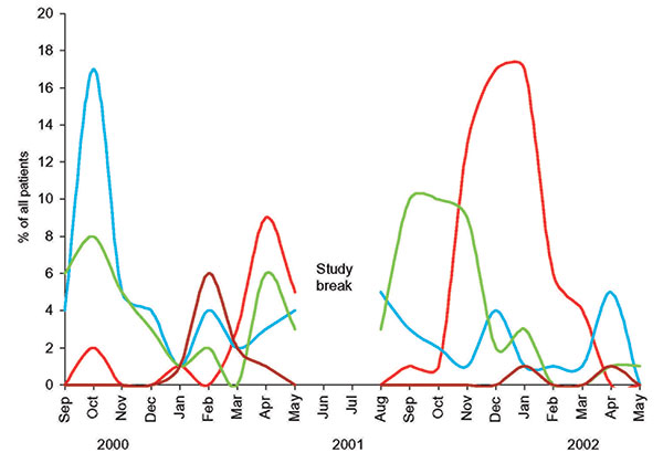 The epidemics of respiratory syncytial virus (red), rhinovirus (blue), enterovirus (green), and human metapneumovirus (brown) during the study period.