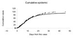 Thumbnail of Simulated actual (open dots) and forecasted (solid curve) cumulative cases in an anthrax bioterror attack that infects 100 persons 1.8 days before the first symptomatic case is observed. The cases were simulated from a lognormal distribution with median 11 days and dispersion 2.04 days, which corresponds to the incubation time estimated for anthrax based on the Swerdlovsk outbreak (3).
