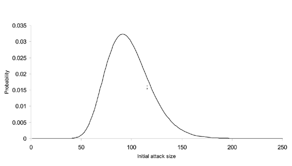 Posterior probability density of the attack size based on the data in Figure 1 observed through the end of day 5 after the first case appeared.