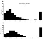 Thumbnail of Distribution of ciprofloxacin MICs among Campylobacter jejuni isolated from humans and retail chicken. A, human isolates, 1997–2001; n = 1,471. B, grocery store purchased chicken isolates, 1999; N = 62.