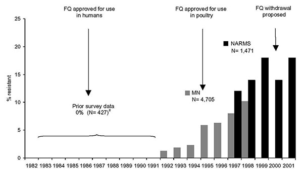 Quinolone- and fluoroquinolone-resistant Campylobacter jejuni in the United States, 1982–2001. FQ, fluoroquinolone; MN, Minnesota quinolone resistance among C. jejuni strains data (adapted from 18) NARMS, National Antimicrobial Resistance Monitoring System. Prior survey data adapted from reference 19 and 30.