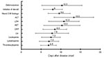 Thumbnail of The time relationships between the time points of defervescence, initiation of steroid, and when chest radiographic finding as well as various laboratory parameters became most severe. Mean and standard deviation (days) are presented. CXR, chest radiography; ALT, alanine aminotransferase; LDH, lactate dehydrogenase; AST, aspartate aminotransferase; CRP, C-reactive protein; CK, creatine kinase.