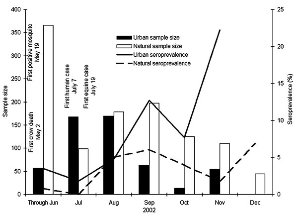 Monthly percentage of West Nile virus antibody–positive birds in Illinois during 2002, with corresponding sample size. First human, mosquito, and equine cases for Illinois are reported for comparison. Bars show the monthly sample size and lines indicate the monthly seroprevalence.
