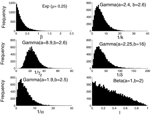 Histograms of the six distributed parameters appearing in equation 1 with sample size 105. The transmission rate was assumed to be exponentially distributed with mean 0.25, our estimated transmission rate in Hong Kong. Here l is assumed to have a beta distribution (l ~ β [1,2]). Alternative distributions for l were also used as described in the text. All other distributions were taken from reference 3.