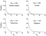Thumbnail of Empiric (dots) and stretched exponential estimated probability density function Prob(R0) = a exp[–(R0/b)c] (solid line) (16) of R0 for the cases of Toronto (a = 0.186, b = 0.803, c = 0.957, after control measures had been implemented), Hong Kong (a = 0.281, b = 1.312, c = 0.858), and Singapore (a = 0.213, b = 1.466, c = 0.883) obtained from our uncertainty analysis. The distribution for the case of perfect isolation (l = 0, a = 0.369, b = 0.473, c = 0.756) is shown as a reference.