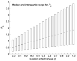 Thumbnail of Boxplot of the sensitivity of R0 estimates to varying values of l, the relative infectiousness after isolation has begun. l = 0 denotes perfect isolation while l = 1 denotes no isolation. The boxplot shows the median and the interquartile range of R0 obtained from Monte Carlo sampling of size 105.