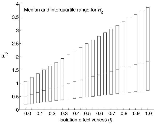 Boxplot of the sensitivity of R0 estimates to varying values of l, the relative infectiousness after isolation has begun. l = 0 denotes perfect isolation while l = 1 denotes no isolation. The boxplot shows the median and the interquartile range of R0 obtained from Monte Carlo sampling of size 105.