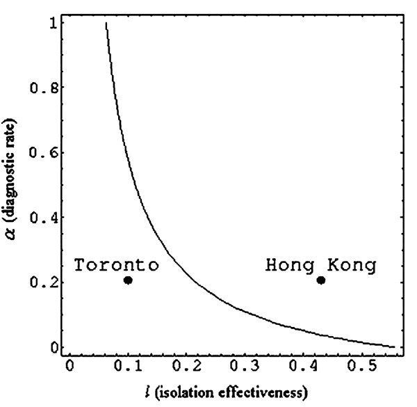Level curve of (l,α), where l(α+2γ1+2δ) = δ+γ2.