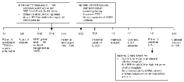 Timeline of events in the outbreak of SARS in the three acute hospitals, Singapore March–May 2003. SARS, severe acute respiratory syndrome; TTSH, Tan Tock Seng Hospital; ED, emergency department; PPE, personal protective equipment (defined as a test-fitted N95 mask, gowns, and gloves; goggles if dealing with suspicious cases; powered air purified respirators for high-risk procedures such as intubation); ICU, intensive care unit; high-risk area defined as ED, ICU, isolation wards; SGH, Singapore