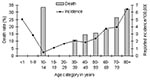 Thumbnail of Annual incidence and death rate of invasive group A streptococcal infections, by age, in Montreal, Canada, 1995–2001.