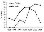 Thumbnail of Pneumonia as a proportion of invasive group A streptococcal infections (IGASI) by gender, Montreal, Canada, 1995–2001.