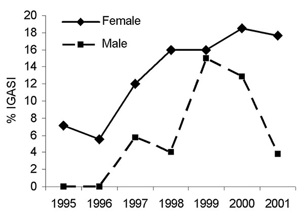 Pneumonia as a proportion of invasive group A streptococcal infections (IGASI) by gender, Montreal, Canada, 1995–2001.
