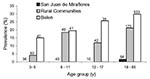 Thumbnail of Prevalence of antileptospiral immunoglobulin (Ig) M/IgG antibodies by age group. Number above each bar is the sample size for the specified age group and site. The trend of increasing prevalence by age is significant for Belen and the rural communities (p = 0.018 and p = 0.012, respectively).