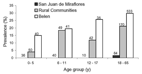 Prevalence of antileptospiral immunoglobulin (Ig) M/IgG antibodies by age group. Number above each bar is the sample size for the specified age group and site. The trend of increasing prevalence by age is significant for Belen and the rural communities (p = 0.018 and p = 0.012, respectively).
