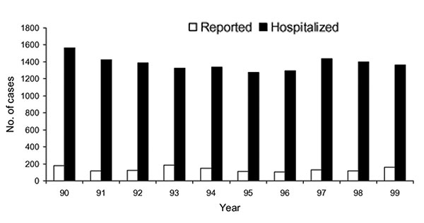 Comparison of hospitalized versus reported encephalitis in California, 1990–1999. Hospitalized patients with a concurrent diagnosis of AIDS were excluded.