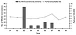 Thumbnail of Annual rate of encephalitis hospitalizations and annual number of sentinel chicken seroconversions to Western equine encephalomyelitis, Sacramento and Yolo Counties, California, 1991–1999. Hospitalized patients with a concurrent diagnosis of AIDS were excluded.