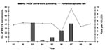 Thumbnail of Annual rate of encephalitis hospitalizations and annual number of sentinel chicken seroconversions to Western equine encephalomyelitis, Sutter and Yuba Counties, California, 1991–1999. Hospitalized patients with a concurrent diagnosis of AIDS were excluded.