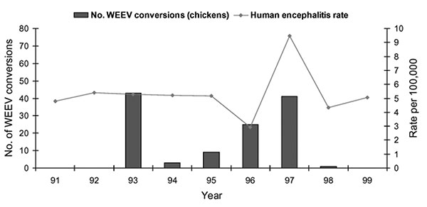 Annual rate of encephalitis hospitalizations and annual number of sentinel chicken seroconversions to Western equine encephalomyelitis, Sutter and Yuba Counties, California, 1991–1999. Hospitalized patients with a concurrent diagnosis of AIDS were excluded.