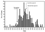 Thumbnail of Epidemic curve of the first Toronto SARS outbreak. Data provided courtesy of the Ministry of Health and Long Term Care, Ontario, Canada.