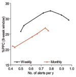 Thumbnail of Percent of potentially preventable cases (PPC) obtained using weekly and monthly data with an 8-week window.