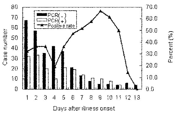 Polymerase chain reaction–positive rates of throat swab specimens collected on different days from probable SARS cases. If a patient had two or more specimens, the patient was only counted once.