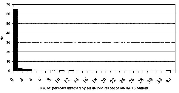 Number of direct secondary cases from probable cases of severe acute respiratory syndrome in one chain of transmission in Beijing, 2003.