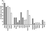 Thumbnail of Comparison of incidence rates of Haemophilus influenzae type b (Hib) meningitis per 100,000 children &lt;5 years of age between the rapid assessment tool (gray bars) and prospective, population-based laboratory surveillance (white bars), by region (8–10,12,19–26). (UAE, United Arab Emirates).