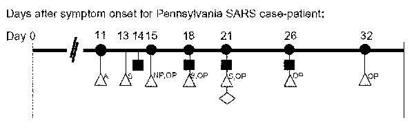 Clinical specimens collected and laboratory results for Pennsylvania severe acute respiratory syndrome (SARS) case-patient, April 2003. Symbols of specimens and method of testing: serum anti–SARS-CoV antibody, circles; stool RT-PCR; squares; urine RT-PCR,diamonds; and respiratory RT-PCR, traingles; A, nasal aspirate; S, sputum; NP; nasopharyngeal swab; OP, oropharyngeal swab. Black shading indicates laboratory-positive specimen. Viral cultures of all stools and respiratory specimens were also pe