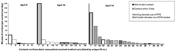 Duration of exposure for close contacts within 3 feet on the three dates when the case-patient with severe acute respiratory syndrome sought medical care. Four contacts (three household contacts and one healthcare worker) had contact with the patient on 2 of these days. Two healthcare workers had both protected and unprotected contact (shown with hatching).