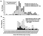 Thumbnail of A) Number of U.S. severe acute respiratory syndrome (SARS) cases reported to Centers for Disease Control and Prevention (CDC) by week of illness onset (N = 398a) and B) number of unexplained respiratory illness reports received by CDC by week of illness report (N = 1,460), January–July 2003. (SARS-CoV, severe acute respiratory syndrome–associated coronavirus)