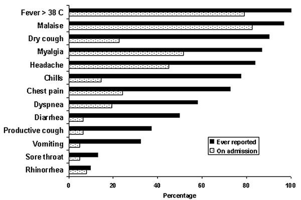 Symptoms of patients with probable severe acute respiratory syndrome (N = 62), at hospital admission and reported during the course of illness, Vietnam, February–May 2003. Note: All case-patients had fever during their illness because this was part of the case definition.