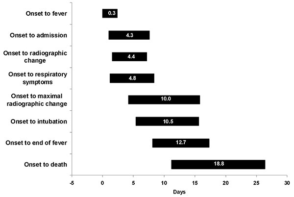 Average (±1 standard deviation) duration of time from onset of illness until outcome in the evolution of severe acute respiratory syndrome, Vietnam, February–May 2003