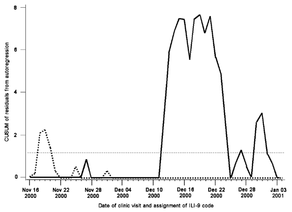 Cumulative sum (CUSUM) chart signaling a significant signal corresponding to a confirmed influenza A outbreak occurring December 2000 and January 2001. CUSUM decision interval (horizontal broken line); CUSUM chart signals 24 days earlier when the analysis is stratified by age: &gt;65 years (dotted line) and all ages (solid line).
