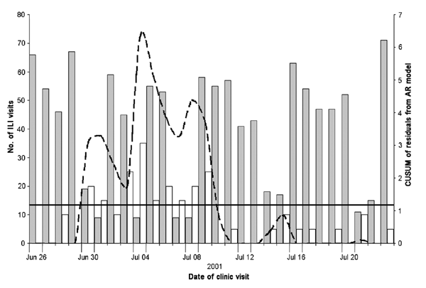 Cumulative sum (CUSUM) control chart of a hypothetical anthrax release occurring June 26, 2001. CUSUM of the residuals (broken line) is charted over the observed number of influenzalike (ILI) visits to the HealthPartners Medical Group (white bars) and the additional outbreak-associated ILI cases (dark gray bars). The system threshold, the CUSUM decision interval (solid line), is exceeded on June 30 and remains above threshold until July 9. With relatively low levels of ILI occurring in the summe