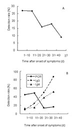 Thumbnail of (A) real-time polymerase chain reaction (PCR) analysis of fecal samples; (B) real-time PCR, immunoglobulin (Ig) M and IgG analysis of blood samples.