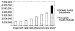 Thumbnail of Visits to Centers for Disease Control and Prevention’s (CDC) Travelers’ Health Web site, 1996 through July 2003. * 2003 = Jan–July only, includes documents posted on the CDC SARS Web site as well as the Travelers’ Health website.