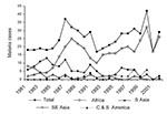 Thumbnail of McGill University Centre for Tropical Diseases malaria cases by year and origin (n = 553).