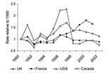 Thumbnail of Malaria cases/100,000 relative to 1990 (6,12–25,30, Carole Scott [Division of Disease Surveillance, Health Canada], pers. comm.).