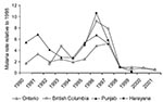 Thumbnail of Plasmodium vivax incidence relative to 1998 (6,11, Colette Colin [Ministère de la santé et des services sociaux, Québec], pers comm.; Monica Naus [British Columbia Centre for Disease Control], pers. comm.).