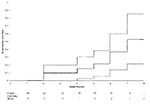 Thumbnail of Onset of symptoms for severe acute respiratory syndrome by number of shifts worked (dashed lines represent 95% confidence limits).