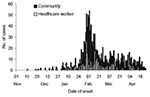 Thumbnail of Epidemic curve of cases of severe acute respiratory syndrome by date of onset, November 1, 2002–April 30, 2003, in Guangdong Province, China, showing cases in the community and in healthcare workers.