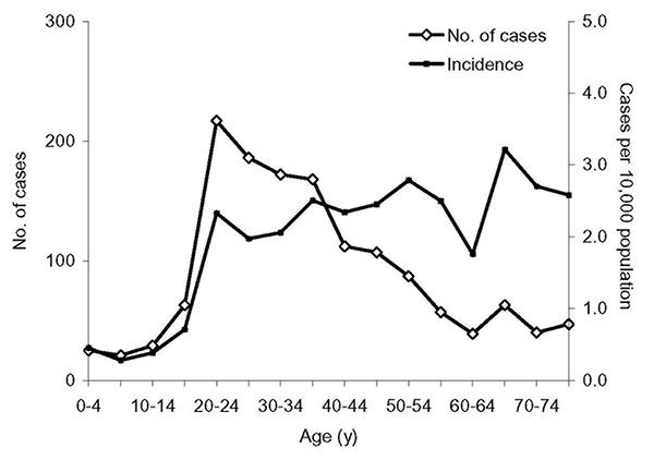 Number of patients with severe acute respiratory syndrome by age, and age-specific incidence (per 10,000 population), November 1, 2002–April 30, 2003, Guangdong Province, China.