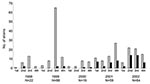 Thumbnail of Total number of Salmonella enterica serovar Paratyphi B dT+ identified in Canada (gray bars) and the number of multidrug-resistant S. Paratyphi B dT+ identified over the same period (black bars), by quarter.