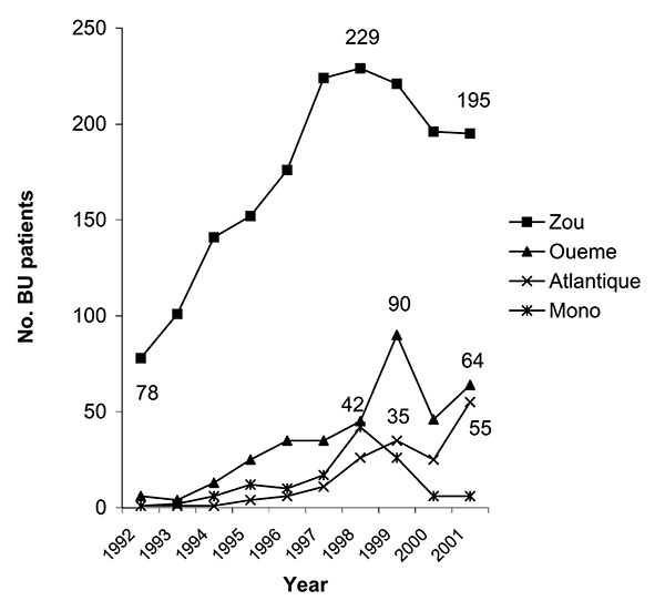 Number of Buruli ulcer patients by region, 1992–2001.