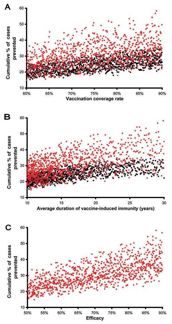 Unadjusted predicted data are plotted; red points represent postexposure vaccines, black points represent preexposure vaccines. A) Cumulative percentage of tuberculosis (TB) cases prevented. B) Cumulative percentage of TB cases prevented. C) Cumulative percentage of TB cases prevented. Cases prevented after 20 years of vaccination are shown as a function of vaccination coverage rates, duration of vaccine-induced immunity, or vaccine efficacy.