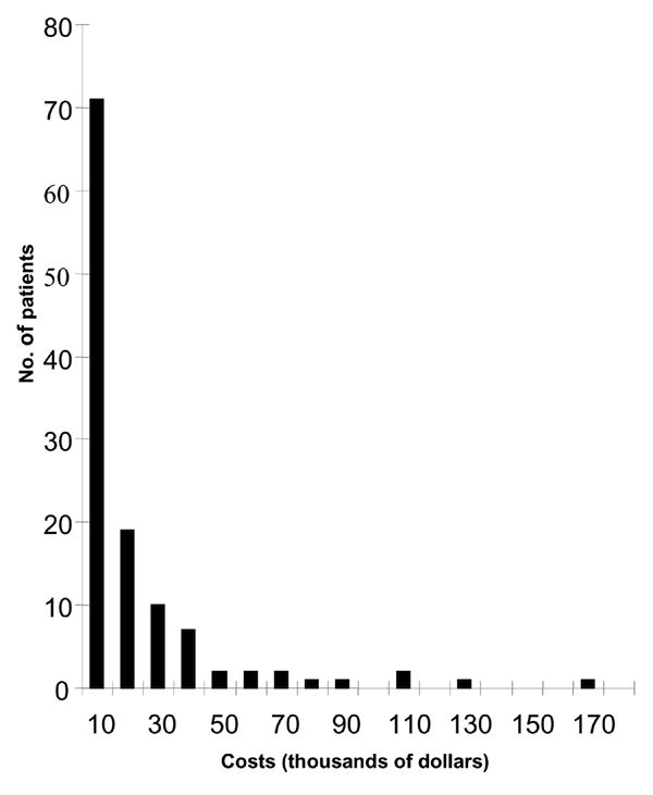 Number of hospitalized patients (N = 119) with West Nile virus infection, by cost of inpatient treatment; Louisiana, 2002.