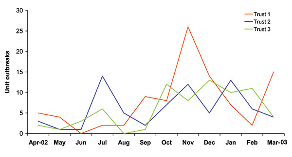 Monthly outbreaks of gastroenteritis in hospitals: Avon, England, April 2002–March 2003 (n = 227).
